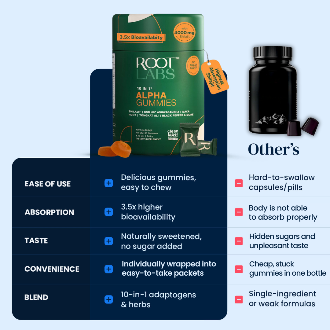 Alpha Gummies - Growth Complex